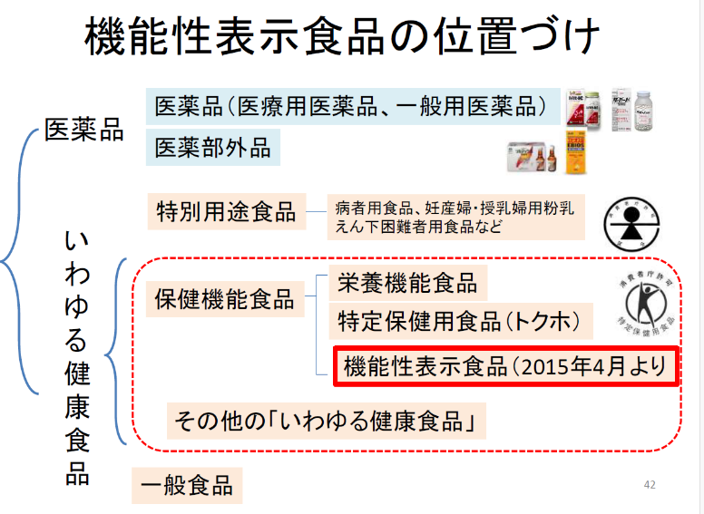 食品における機能性表示食品の位置づけ