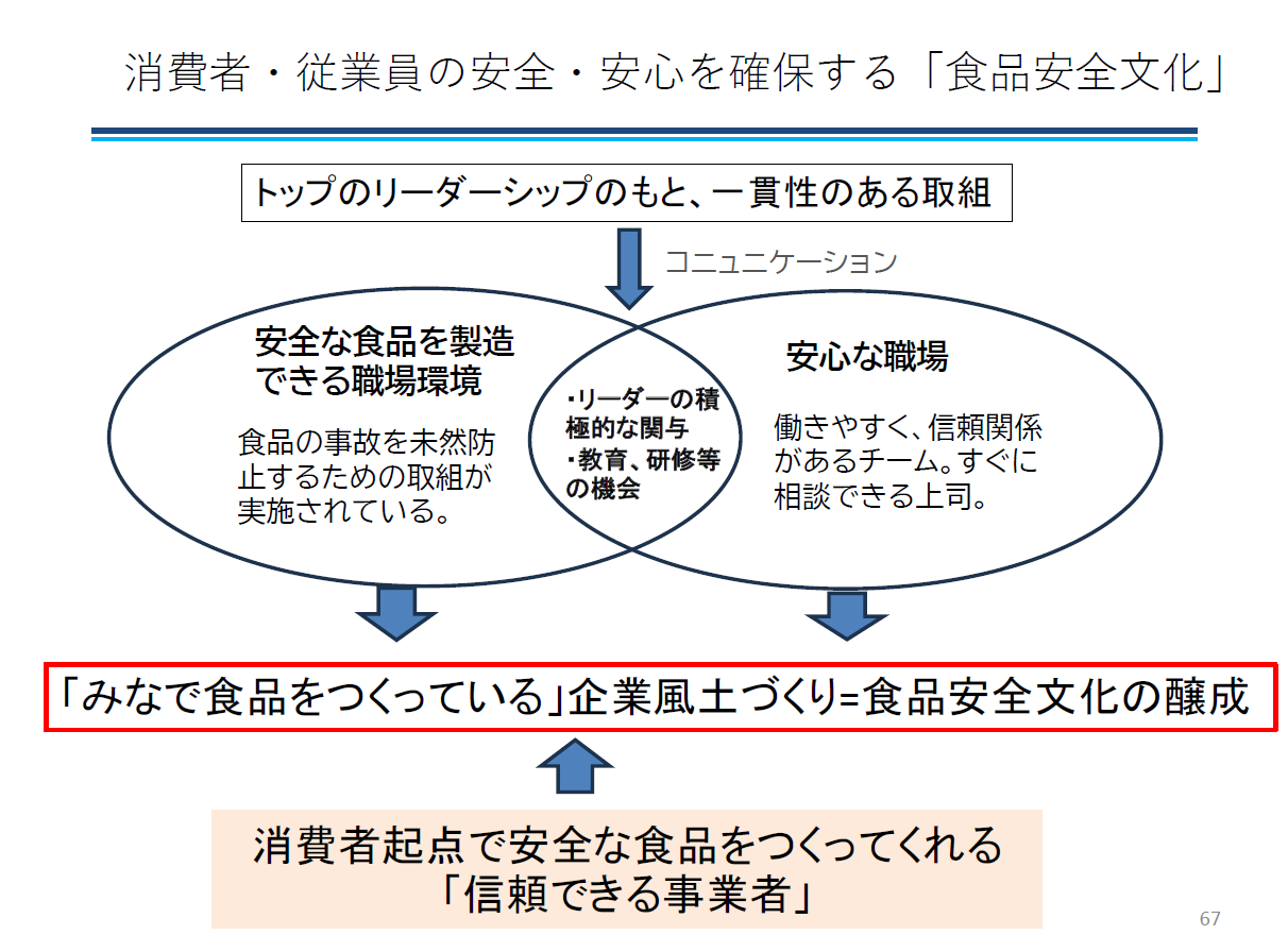 食品安全文化醸成の概念